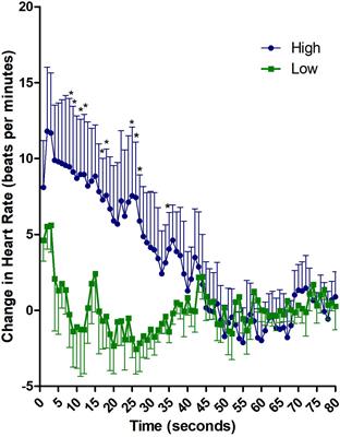 Tonic Immobility in PTSD: Exacerbation of Emotional Cardiac Defense Response